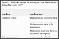 Table 11. Utility Estimates for Surrogate Care Preferences From the DCE Spanish Version of the Online Survey (n = 67).