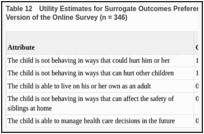 Table 12. Utility Estimates for Surrogate Outcomes Preferences From the BWS Experiment English Version of the Online Survey (n = 346).