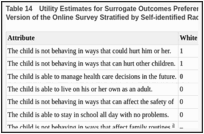 Table 14. Utility Estimates for Surrogate Outcomes Preferences From the BWS Experiment English Version of the Online Survey Stratified by Self-identified Race/Ethnicity (n = 346).