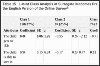 Table 15. Latent Class Analysis of Surrogate Outcomes Preferences From the BWS Experiment of the English Version of the Online Survey.