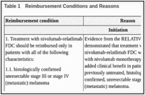 Table 1. Reimbursement Conditions and Reasons.