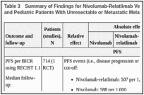 Table 3. Summary of Findings for Nivolumab-Relatlimab Versus Nivolumab Monotherapy in Adult and Pediatric Patients With Unresectable or Metastatic Melanoma Without Prior Systemic Therapy.