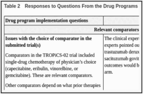 Table 2. Responses to Questions From the Drug Programs.