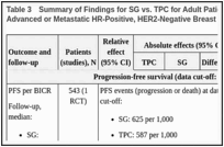 Table 3. Summary of Findings for SG vs. TPC for Adult Patients With Unresectable Locally Advanced or Metastatic HR-Positive, HER2-Negative Breast Cancer.