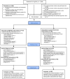 Figure 2. CONSORT Flow Diagram Showing Reasons for Study Attrition.