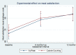 Figure 4. Experimental Effect on Satiety (Meal Satisfaction) Using a 100-mm Visual Analogue Scale.