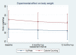 Figure 6. Experimental Effect on Body Weight.