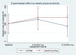 Figure 14. Experimental Effect on Daily Physical Activity as Assessed by Items From the International Physical Activity Questionnaire—Short Form.