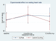 Figure 15. Experimental Effect on Heart Rate, Measured as Beats Per Minute After at Least 5 Minutes of Sitting in a Chair, at Rest.