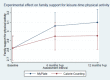 Figure 19. Experimental Effect on Family Social Support for Exercise.