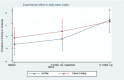 Figure 21. Experimental Effect on Daily Intake of Plain Water.