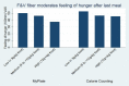 Figure 26. Association Between the Ratio of F&V Grams of Fiber and Participant-Reported Level of Hunger Experienced During the Previous Day.