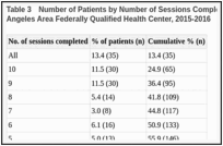 Table 3. Number of Patients by Number of Sessions Completed (11 Possible Sessions), Los Angeles Area Federally Qualified Health Center, 2015-2016.