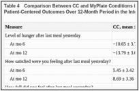 Table 4. Comparison Between CC and MyPlate Conditions in Estimated Mean Change in Primary Patient-Centered Outcomes Over 12-Month Period in the Intention-to-Treat Population.