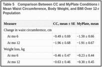 Table 5. Comparison Between CC and MyPlate Conditions in Changes Over Time in Estimated Mean Waist Circumference, Body Weight, and BMI Over 12-month Period in the Intention-to-Treat Population.