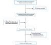 879 citations were identified; 874 were excluded, while 5 electronic literature and 6 grey literature potentially relevant full-text reports were retrieved for scrutiny. In total, 6 reports are included in the review.