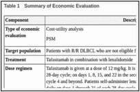 Table 1. Summary of Economic Evaluation.