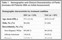 Table 1. Demographic and Clinical Characteristics of Participants by Treatment Condition (Includes All Patients With an Initial Assessment).