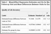 Table 2. Mixed-Effect Regression Estimates and CIs for Mean Differences Between Groups at Each Follow-up Visit and Mean Differences Between Visits for Each Group.