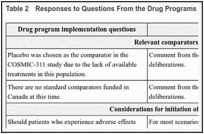 Table 2. Responses to Questions From the Drug Programs.