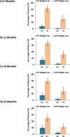 Figure 4. Percentage of Patients Achieving ≥5% and ≥10% Weight Loss From Baseline at 6 Months (A), 12 Months (B), 18 Months (C), and 24 Months (D)a.