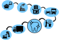 Figure 4:. Linear economy in oral healthcare. A point-to-point journey for products with all resulting waste with zero-value: mineral extraction, production and synthesis of raw materials >>> manufacture of equipment, materials and sundries >>> packaging >>> product distribution and logistics >>> product procurement >>> clinical and consumer healthcare >>> waste collection with different levels of contamination >>> waste disposal through landfill and incineration. Copyright Hannah Martin, Sheffield, UK, 2022 Sheffield, UK, 2022, CC BY 4.0.