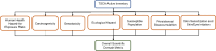 Figure 3. The seven scientific domains used to evaluate the degree of potential concern related to human health and the environment for each chemical substance. The overall SDM is the sum of the individual workflows within each domain.