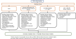 Figure 12. Flow chart for determining the IAM for each chemical substance based on a small number of physicochemical and use criteria for identifying potentially relevant human health and ecological toxicity information. Modifying criteria as shown here are used to inform the set of potentially relevant exposure, human health and ecological toxicity information for specific types of chemical substances.