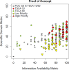 Figure 14. Plot of the Information Availability vs. Scientific Domain Metrics for the POC238 set of chemical substances. Each dot represents one chemical substance, with the size of the dot representing the number of domains with data for the specific chemical. The red dots represent the first ten TSCA Work Plan chemical substances selected for risk evaluation in 2016 (TSCA 10). The green dots represent the TSCA Work Plan chemical substances from the 2014 update (TSCA 90). The red triangles represent the high priority chemical substances and the yellow triangles represent the low priority chemical substances released in March 2019. Positions of points are staggered for ease of visualization. A similar graph for the entire non-confidential TSCA active inventory is found in Appendix F.