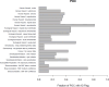 Figure 15. Plot of the frequency distribution of 1G flags for each SDMs for the POC238 set of chemical substances. IG flags are designed to highlight data types used in specific SDMs as well as possible data gaps. IG = information gathering.