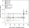 Figure 16. Plot showing distributions of metric scores for selected chemical substance lists. For each list, the point shows the median scientific domain and lAMs. The whiskers span 90% of the distributions. Data here are taken from the lists across the non-confidential TSCA active inventory. TSCA High = high priority candidates; TSCA 90 = chemical substances from 2014 TSCA Work Plan; TSCA POC = 238 chemical substances from TSCA POC; TSCA Low = low priority candidates; Food Ingredients = chemical substances from the FDA food ingredients list; SC1L = Safer Choice Ingredients List; SC1L Full Green = SC1L labeled low concern based on experimental and modeled data; TSCA Active = nonconfidential TSCA active inventory.