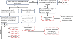 Figure 7. Workflow for derivation of the ecological hazard domain metric. Boxes with dashed red borders indicate decision points and information gathering alerts that are appended to the metric. Acute POD values are divided by 10 prior to comparison to chronic values. This aligns with a 10-fold difference in the category cut-off concentrations for acute versus chronic values applied under the Globally Harmonized System. QSAR predicted values are considered only when no in vivo data are available and are used, unadjusted.