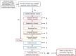 Figure 8. Workflow of susceptible population domain metric based on the relevance of multiple exposure pathways. The sources associated with individual chemical substances were identified using information in EPA’s Chemical and Product (CPDat) and Chemical Product Category (CPCat) databases, in EPA Chemical Data Reporting (CDR) results, or in a published meta-analysis of chemical substances in residential dust. Exposure sources are shown here in the middle of the figure, with the assigned value to the right of the source representing the exposure differential score, which semi-quantitatively represents the magnitude of contribution to the exposure differential between children and adults. IG: information gathering flag.