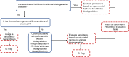 Figure 9. Tiered evaluation process associated with the persistence domain metric. Persistence evaluation is performed by comparing a half-life value for ultimate biodegradation. IG = information gathering.