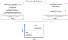 Figure 1. Schematic of the Public Information Curation and Synthesis (PICS) approach. The approach integrates publicly available information from seven scientific domains that represent human health and environmental hazard topics into a Scientific Domain Metric (SDM), and the amount and type of data in the Information Availability Metric (IAM). These two metrics are combined to give a visual display of the degree of potential concern and availability of publicly available information for the chemical substances assessed to inform future expert review of these chemical substances.