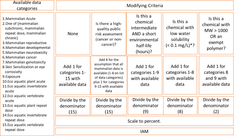 Figure G-1. Flow chart explaining the Information Availability Metric (IAM) calculation used in the PICS approach.