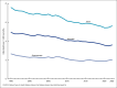 Figure 1 is a line graph showing infant, neonatal and postneonatal mortality rates from 1995 through 2022.