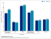 Figure 2 is a bar graph showing infant mortality rates by maternal race and Hispanic origin for 2021 and 2022.