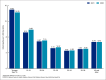 Figure 3 is a bar graph showing infant mortality rates by maternal age for 2021 and 2022.