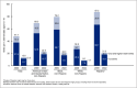 Figure 2 is a stacked bar graph showing first and second and higher-order teen birth rates in 2000 and 2022 by race and Hispanic origin. Categories shown are total female population ages 15–19, non-Hispanic American Indian and Alaska Native, non-Hispanic Black, non-Hispanic White, and Hispanic.