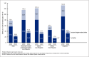 Figure 4 is a stacked bar graph showing first and second and higher-order birth rates for teenagers ages 18–19 in 2000 and 2022 by race and Hispanic origin. Categories shown are total female population ages 18–19, non-Hispanic American Indian and Alaska Native, non-Hispanic Black, non-Hispanic White, and Hispanic.