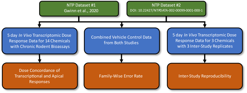 Figure 4-1. Overview of the analysis performed to select study design and transcriptomic platform specific dose response modeling parameters.