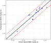 Figure 4-2. Scatter plot of log10 transcriptomic BMD versus the minimum of the chronic non-cancer and cancer apical log10 BMD values for the top ranked combination of pre-modeling probe filter, BMD modeling, and gene set summarization parameters (Table 4-3).