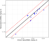 Figure 4-3. Scatter plot of log10 transcriptomic BMDL versus the minimum of the chronic non-cancer and cancer apical log10 BMDL values for the top ranked combination of pre-modeling probe filter, BMD modeling, and gene set summarization parameters (Table 4-3).