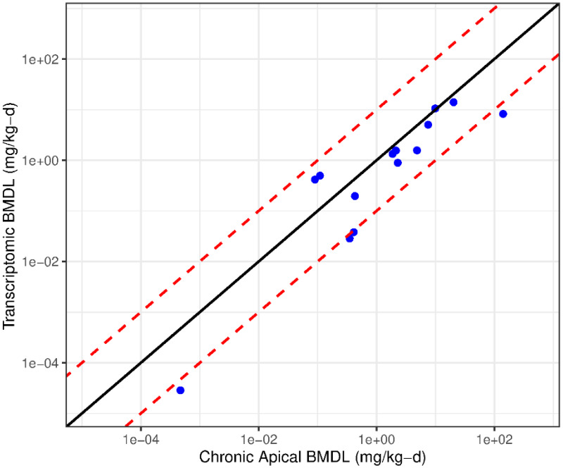 Figure 4-3. Scatter plot of log10 transcriptomic BMDL versus the minimum of the chronic non-cancer and cancer apical log10 BMDL values for the top ranked combination of pre-modeling probe filter, BMD modeling, and gene set summarization parameters (Table 4-3).