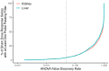 Figure 4-4. Percentage of sham dose response datasets with at least one probe showing statistical significance based on an ANOVA with a p-value of varying FDR correction.