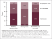 Figure 3 is a stacked bar chart showing the percentage of people served daily in three categories of 1–25 people, 26–50 people, and 101 or more people by three settings: adult day services center, nursing home, residential care community.