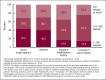 Figure 4 is a stacked bar chart showing the percentage of people served annually in three categories of 1–100 people, 101–300 people, and 301 or more people by four settings: home health agency, hospice agency, inpatient rehabilitation facility, and long-term care hospital.