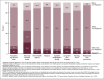 >Figure 8 is a stacked bar chart showing percentage of providers with users in four race and Hispanic-origin categories of Black non-Hispanic, White non-Hispanic, other race non-Hispanic, and Hispanic by seven settings: adult day services centers, home health agency, hospice, inpatient rehabilitation facility, long-term care hospital, nursing home, and residential care community. The figure also includes a bar showing the percentage of the U.S. population age 65 and older of each of the four race and Hispanic-origin categories.