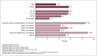 Figure 4 is a bar chart showing the percentage of adults who delayed or did not get medical care in the past 12 months because they could not get to a provider when open, by sex, age group, and race and Hispanic origin, using data from the 2022 National Health Interview Survey. Age categories shown are 18–34, 35–49, 50–64, and 65 and older. Race and Hispanic-origin categories shown are American Indian and Alaska Native non-Hispanic, Asian non-Hispanic, Black non-Hispanic, White non-Hispanic, other or multiple-race non-Hispanic, and Hispanic.